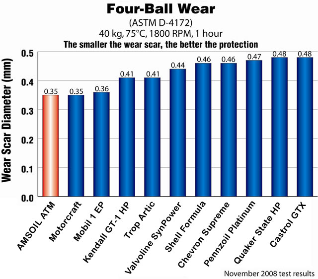 The Four Ball Wear Test determines the wear protection properties of a lubricant